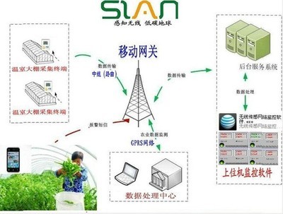溫室無線采集監測系統 價格、廠家、圖片與其他傳感器詳解